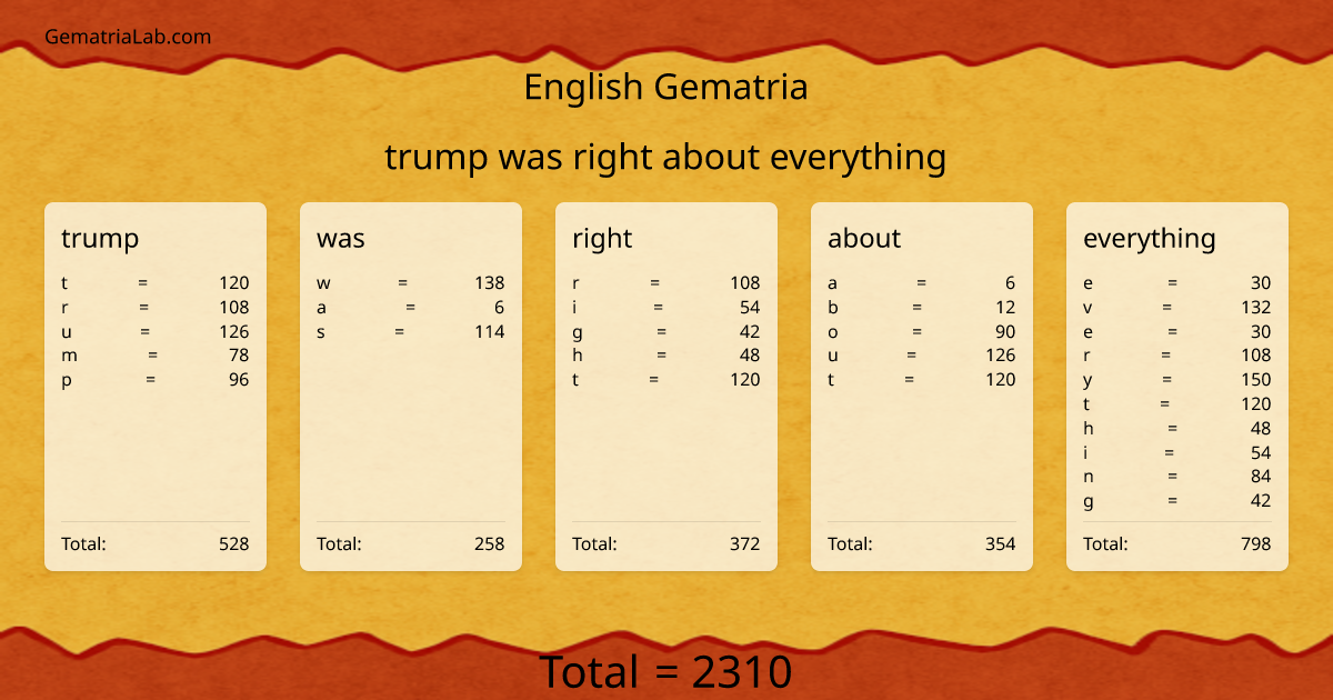 trump was right about everything in english Gematria